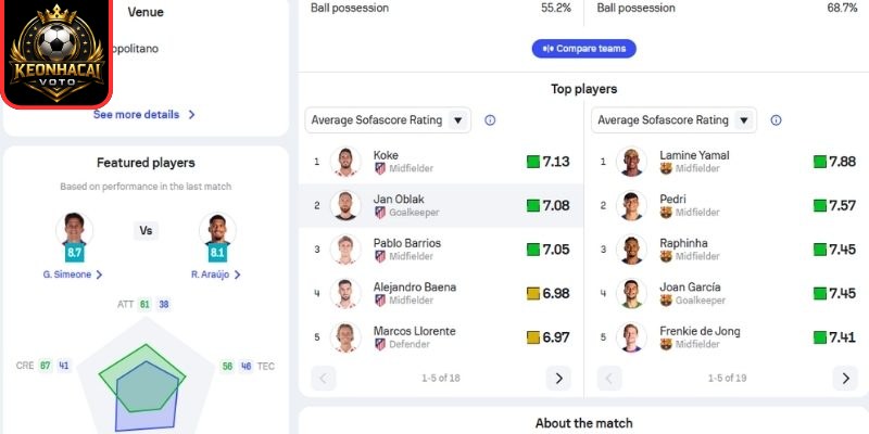 Soi kèo trận Atlético de Madrid vs Barcelona (02:00 ngày 05/04, La Liga) 3 Thông tin lực lượng ra sân Atlético de Madrid vs Barcelona (02:00 ngày 05/04, La Liga)