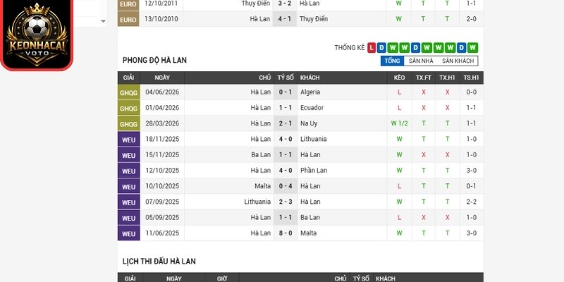 Soi kèo Hà Lan vs Thụy Điển 00:00 ngày 21/06 (Bảng F - World Cup) 1 Phong độ Hà Lan gần nhất