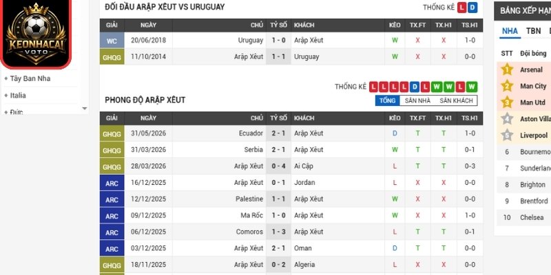 Soi Kèo Saudi Arabia Vs Uruguay 05:00 Ngày 16/06 (Bảng H - World Cup 2026) 1 Phong độ Saudi Arabia mới nhất
