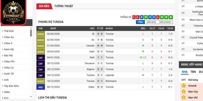 Soi kèo Tunisia vs Hà Lan 06:00 ngày 26/06 (Bảng F - World Cup) 1 Phong độ Tunisia gần đây