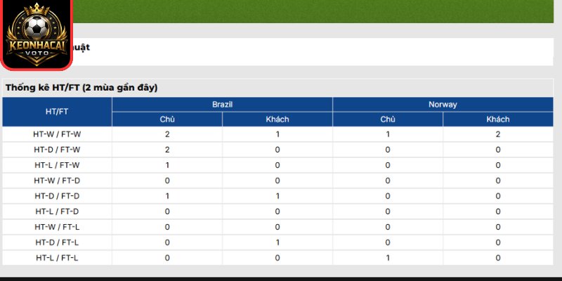 Soi Kèo Brazil vs Na Uy 03:00 ngày 06/07 (Vòng 1/8 - World Cup) 3 Thông tin lực lượng trận Brazil vs Na Uy 03:00 ngày 06/07 (Vòng 1/8 - World Cup)